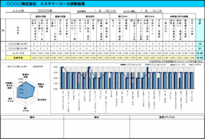 電話応対診断　報告書