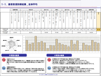 電話応対診断　報告書