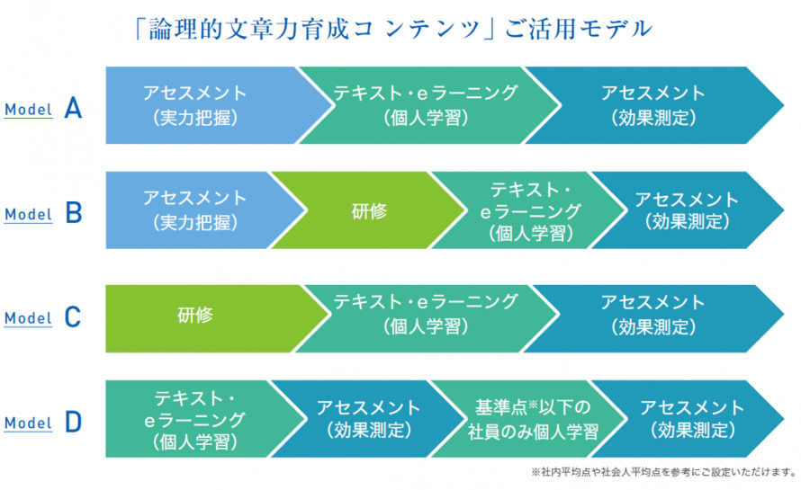 論理的文章力トレーニング Assessment
