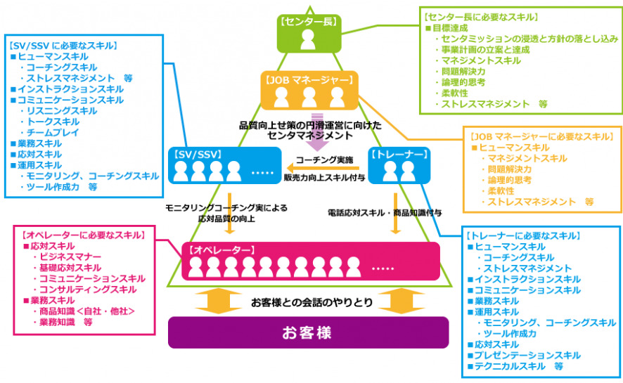 コンタクトセンター/コールセンターの役割・スキル | セゾン