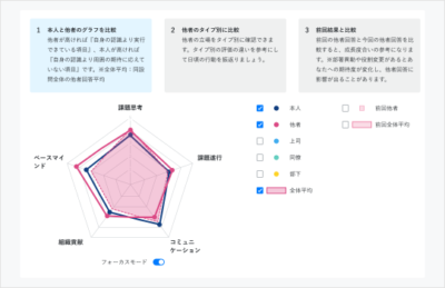 360度評価(360度診断)
