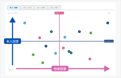 360度評価(360度診断)