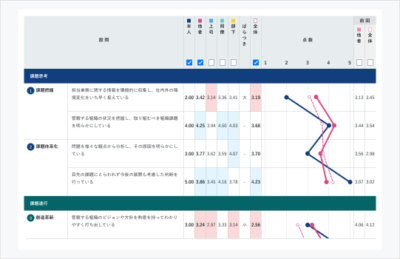 360度評価(360度診断)