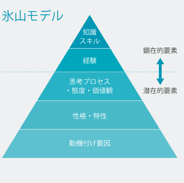 人材アセスメント HQ Profile