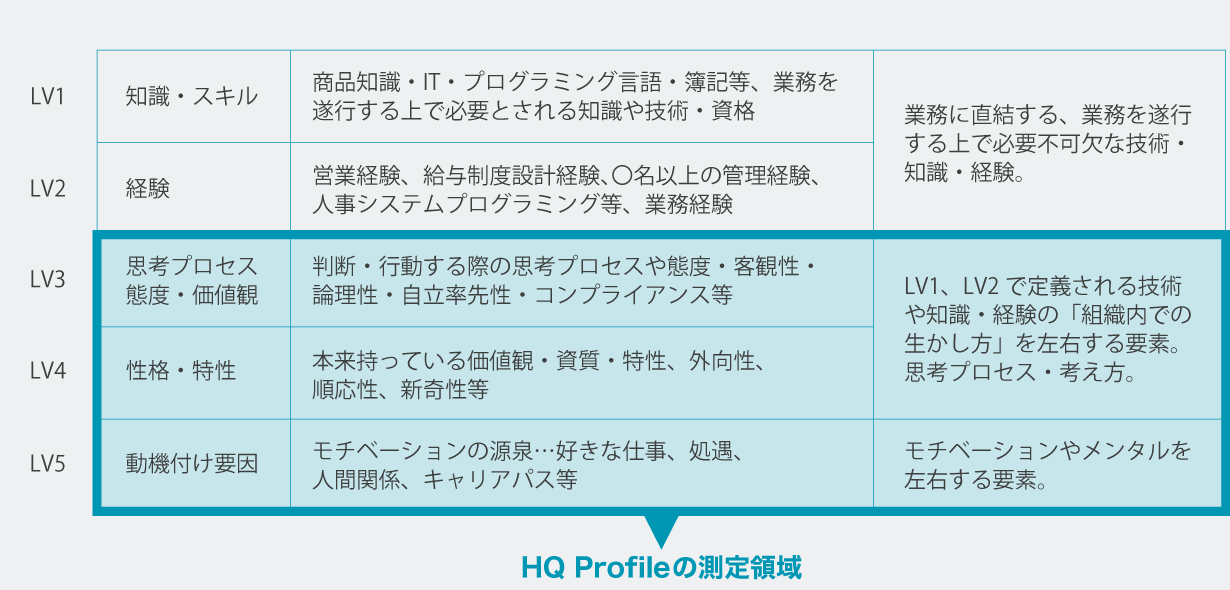 人材アセスメント HQ Profile