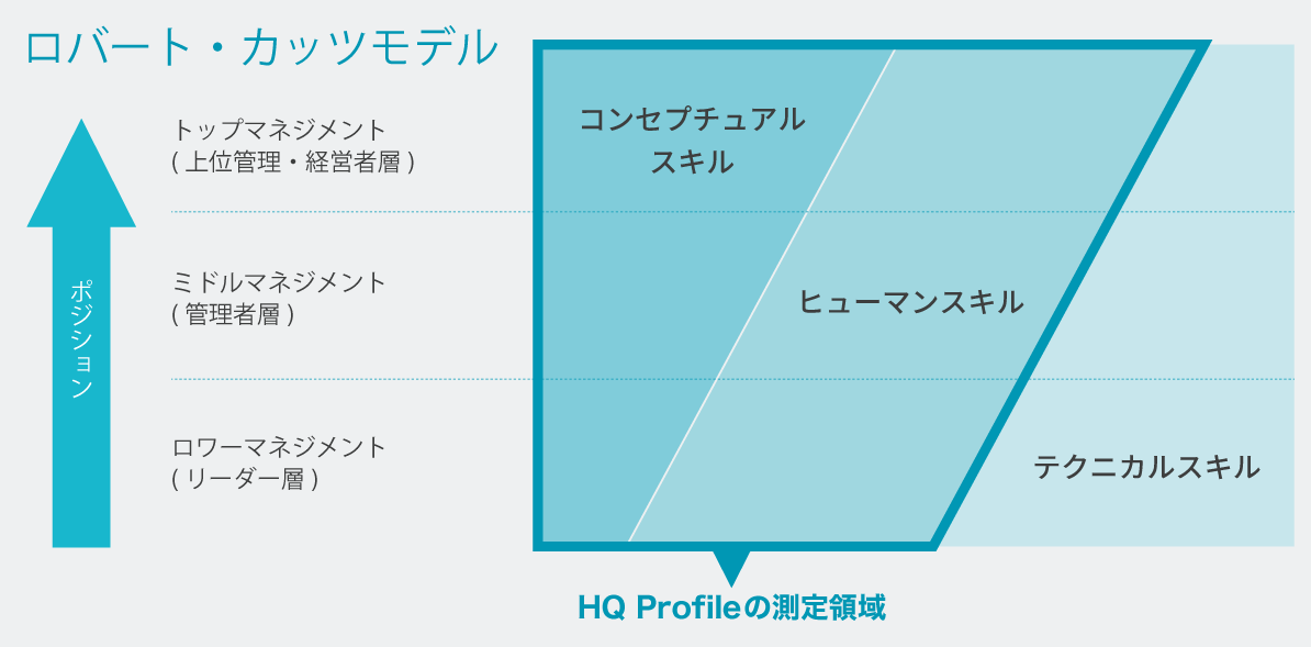 人材アセスメント HQ Profile
