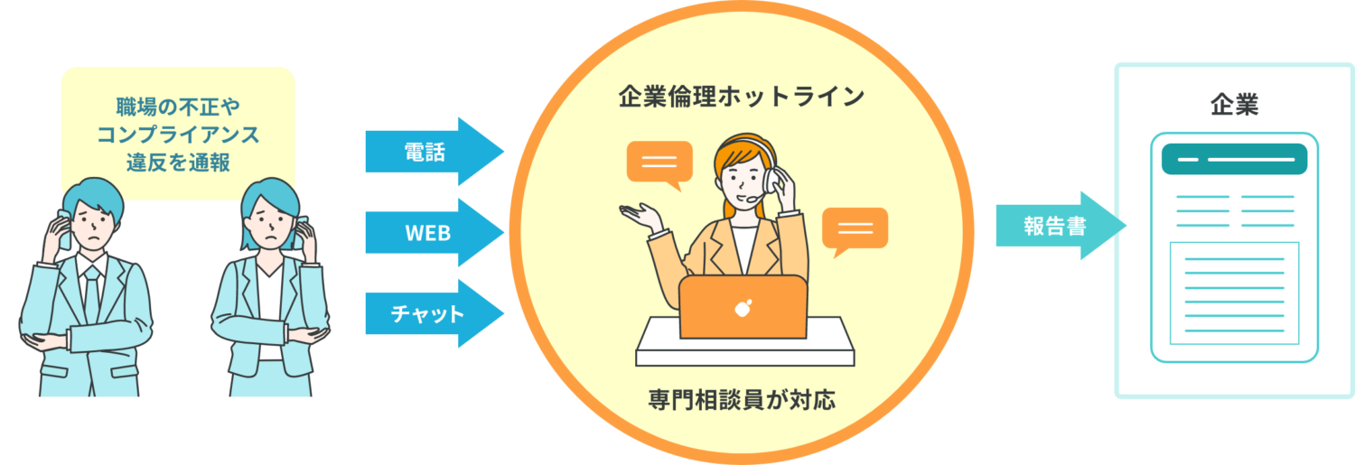 企業倫理ホットライン