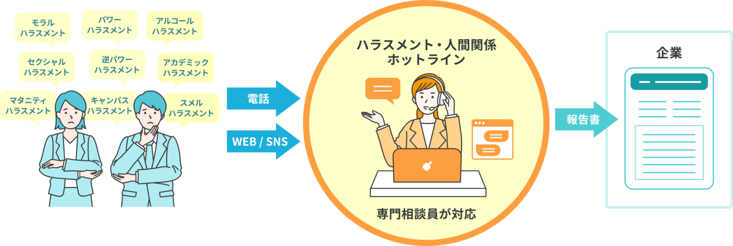 ハラスメント・人間関係ホットライン